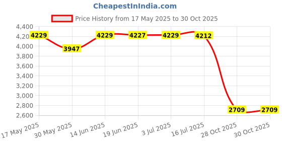 amazon.in calandis CALANDIS® 6xFitness Ball Sports Training Hand Throwing Ball for Game Outdoor Middle Aged Blue | Exercise Balls | Fitness Equipment & Gear calandis Price History Graph from 17 May 2025 to 28 Oct 2025