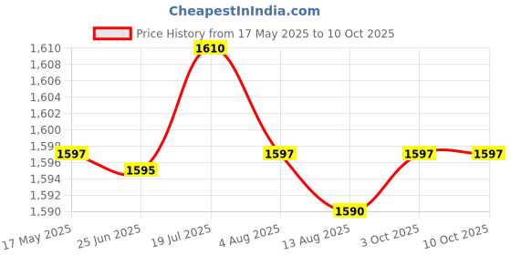 amazon.in CALANDIS® 6xRabbit Chew Toys Biting Grinding Timothy Grass Ball for Chinchillas Squirrel | Exercise & Toys Price History Graph from 17 May 2025 to 9 Oct 2025