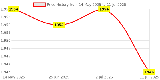 amazon.in CALANDIS® 6xTreadmill Safety Key Running Machine Safety Key for Running Machine Home Use | Treadmills | Cardio Equipment Price History Graph from 14 May 2025 to 11 Jul 2025