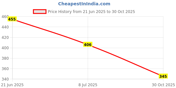 amazon.in CALANDIS® 7-Button Wired USB Optical Mouse with LED Back Light for PC, Mac, Desktop, Laptop | Mice, Trackballs & Toucads | Keyboards, Mice & Pointers Price History Graph from 21 Jun 2025 to 30 Oct 2025