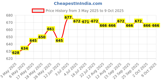 amazon.in calandis CALANDIS® 7 in 1 Emergency Hiking Safety Whistle Reflector Mirror Flashlight Keychain calandis Price History Graph from 3 May 2025 to 8 Oct 2025