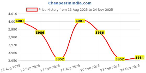 amazon.in CALANDIS® 7 in 1 USB C to Hdmi Multiport Adapter USB C Hub Fit Ipad Pro Price History Graph from 13 Aug 2025 to 24 Nov 2025