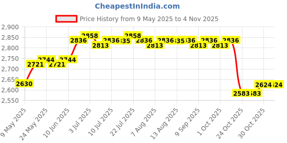 amazon.in CALANDIS® 7 Pieces Chinese Incense Ceremony Set Incense Making Set for Yoga Meditation | 7 Powder Incense Burner Set ' Price History Graph from 9 May 2025 to 3 Nov 2025