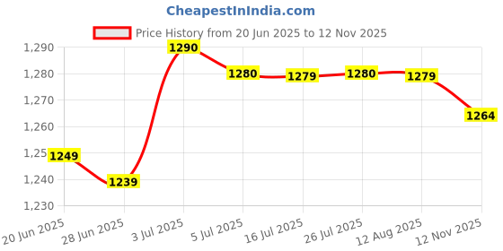 amazon.in CALANDIS® 7 Pin Trailer Connector Plug Socket Receptacle Caravan RV Towing Wiring Price History Graph from 20 Jun 2025 to 12 Nov 2025