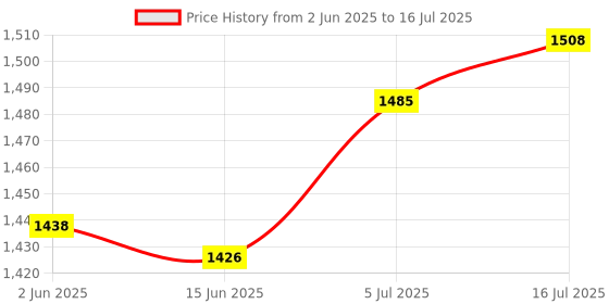 amazon.in CALANDIS® 7 Pin Trailer Towing Tester LED Lights Wiring Circuit Plug and Socket 12V Price History Graph from 2 Jun 2025 to 16 Jul 2025