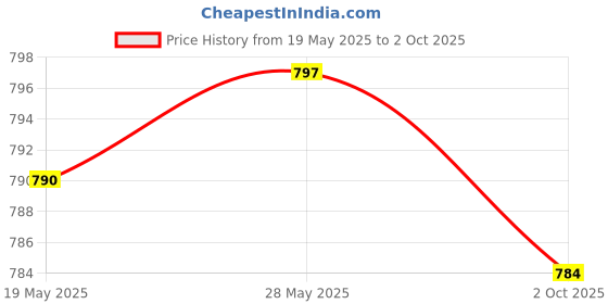 amazon.in CALANDIS® 7 Way Round to 4 Way Pin Flat Trailer Light Adapter Plug Connector Rv Boat Price History Graph from 19 May 2025 to 2 Oct 2025