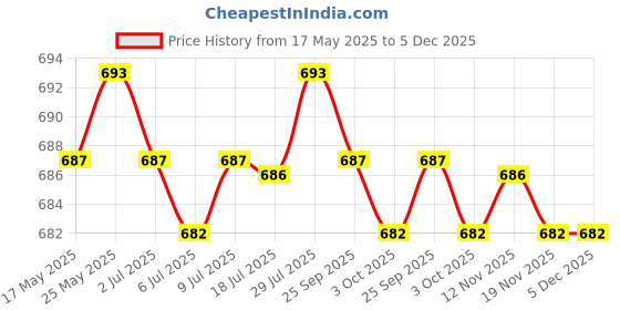 amazon.in CALANDIS® 75 Cores Voice Coil Aluminium Soundproof Ring for Boombox Speaker X 1Pack Price History Graph from 17 May 2025 to 5 Dec 2025