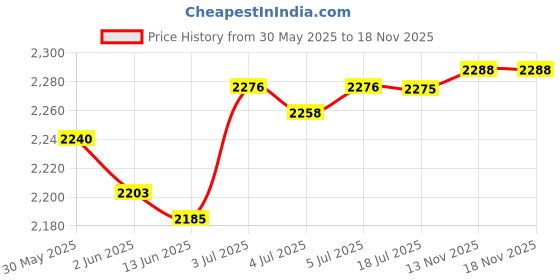 amazon.in calandis CALANDIS® 76Mm Maf Air Flow Sensor Adapter Tube Replaces Durable Spare Parts calandis Price History Graph from 30 May 2025 to 17 Nov 2025