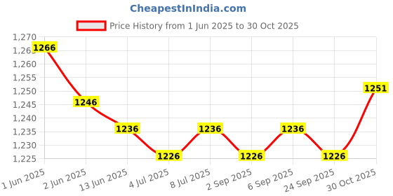 amazon.in CALANDIS® 8 Pcs Waterproof Chassis Plug Covers for Jimny Jb64 Jb74 2018 2019-Up Price History Graph from 1 Jun 2025 to 30 Oct 2025