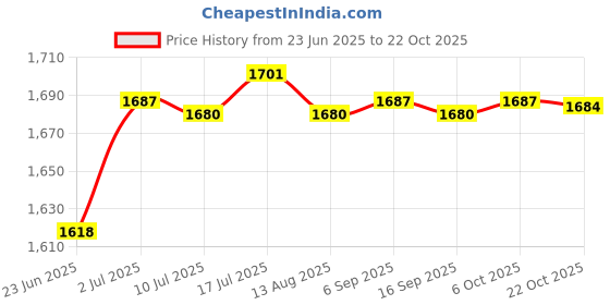 amazon.in CALANDIS® 8 Pin RJ45 Handheld Speaker Mic Reinforced Cable for GM300 GM338 | Microphones | Parts & Accessories | Radio Communication Price History Graph from 23 Jun 2025 to 22 Oct 2025