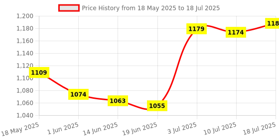 amazon.in CALANDIS® 8 Sources Flexible Coupling Motor Encoder for CNC Motor D30 L36 10mm | Flexible Couplings | Couplings & Joints | Mechanical Power Transmission | Automation, Motors & Drives Price History Graph from 18 May 2025 to 10 Jul 2025