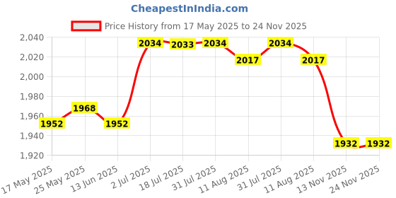 amazon.in CALANDIS® 8Gb USB Mp4 Mp3 Music Video Digital Player Recording with Fm Radio Ebook Price History Graph from 17 May 2025 to 23 Nov 2025