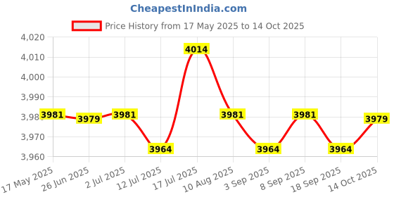 amazon.in CALANDIS® 8mm HT Leads Blue Silicone Ignition Leads for 6 Cylinder Ignition Parts | Ignition Wires | Ignition Systems | Car & Truck Parts | Parts & Accessories Price History Graph from 17 May 2025 to 14 Oct 2025