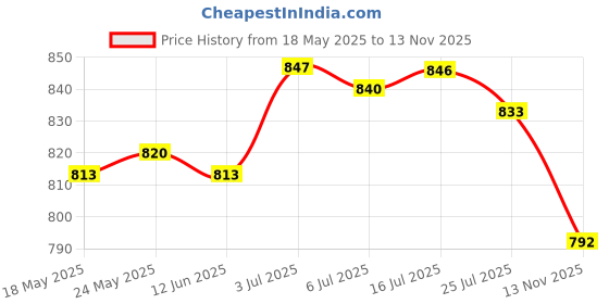 amazon.in CALANDIS® 8mm Shank Bottom Cleaning Dado Router Bit 5-18mm Wood Cutting Tool 8x16mm Price History Graph from 18 May 2025 to 13 Nov 2025