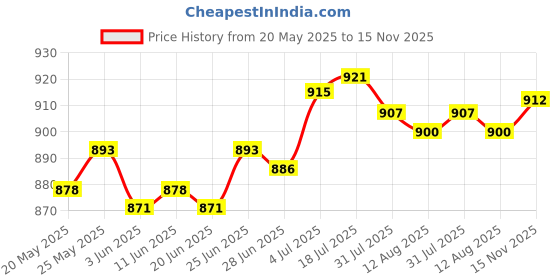 amazon.in calandis CALANDIS® 8mm Shank Bottom Cleaning Dado Router Bit 5-18mm Wood Cutting Tool 8x18mm calandis Price History Graph from 20 May 2025 to 15 Nov 2025