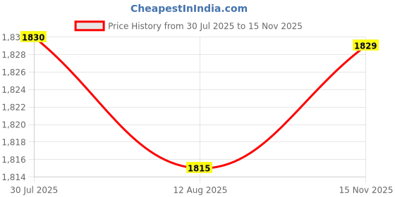 amazon.in CALANDIS® 8mm Shank Finger Joint Router Bit Milling Cutter Tenon Knife 0.3x2.12 inches Price History Graph from 30 Jul 2025 to 15 Nov 2025