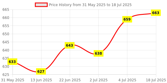 amazon.in CALANDIS® 8Mm Shank Groove Router Bit T Shape for Plywood Compact Panel Particle Board 3Mm | 1 Pieceâ CNC Spoilboard Surfacing Router Bit Price History Graph from 31 May 2025 to 18 Jul 2025