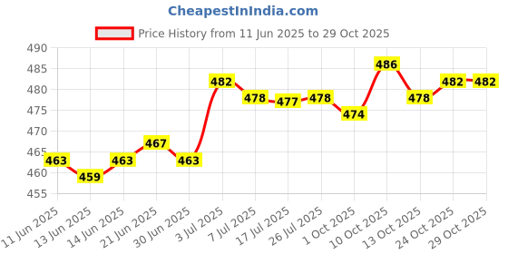amazon.in calandis CALANDIS® 8Pcs Mixed Size Casting Fishing Rod Guides Eye Ring Top Tip Line Ring Rod Repair Kit calandis Price History Graph from 11 Jun 2025 to 29 Oct 2025