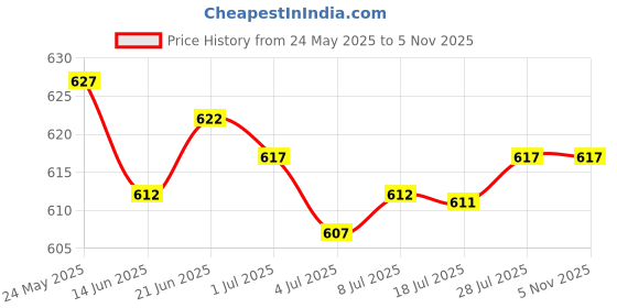 amazon.in CALANDIS® 96cm Replacement Water Bladder Bag Drinking Tube Hydration Pack Drink Pipe Clear Price History Graph from 24 May 2025 to 4 Nov 2025