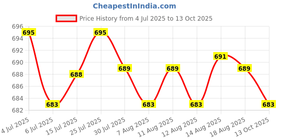 amazon.in CALANDIS® 9Mm Sata 3.0 HDD Ssd Laptop Hard Drive Bay Caddy Bracket Price History Graph from 4 Jul 2025 to 13 Oct 2025