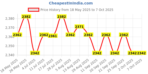 amazon.in CALANDIS® 9Pieces Foam Puzzle Exercise Mat Interlocking Floor Tiles Brown Wood Grain Price History Graph from 18 May 2025 to 7 Oct 2025