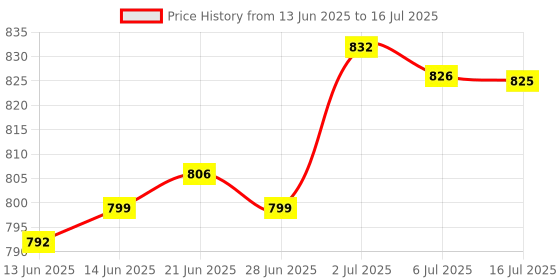 amazon.in CALANDIS® A Set of 8 Strings for Mandolin Price History Graph from 13 Jun 2025 to 16 Jul 2025