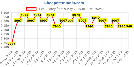 amazon.in CALANDIS® Above Ground Pads Thick Swimming Pool Liner Pad for 4M Home Swimming Pool Square | 1 Swimming Pool Mat Price History Graph from 9 May 2025 to 8 Oct 2025