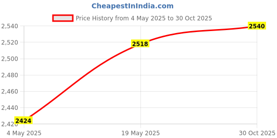 amazon.in CALANDIS® Abrasive Polishing Brush 80 Grit Blue Wooden Furniture Floor Drum Burnishing Yellow | Grinders | Power Tools | Tools Price History Graph from 4 May 2025 to 30 Oct 2025