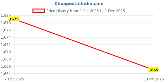 amazon.in CALANDIS® Abs Plastic Electric Power Window Master Switch for Audi A4 B8 Q5 Q3 OEM# 8Kd959851A Price History Graph from 2 Oct 2025 to 1 Dec 2025