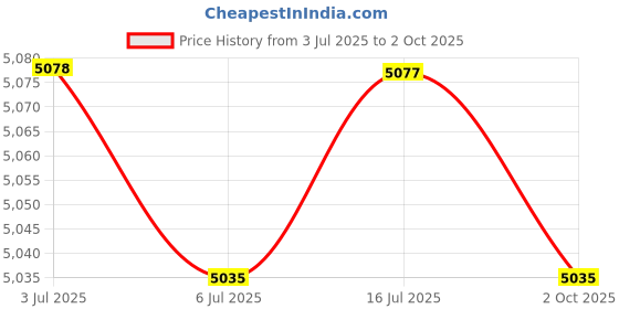 amazon.in CALANDIS® Acetylene Gauge Oxygen Pressure Reducer Valve Welding Accessory Red Price History Graph from 3 Jul 2025 to 2 Oct 2025