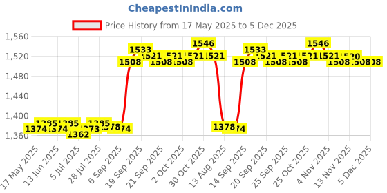 amazon.in CALANDIS® Acrylic Display Stand Riser for Jewelry Models Toys Storage, Stand (Color : 2 Tiers Widh 27x15cm Price History Graph from 17 May 2025 to 5 Dec 2025