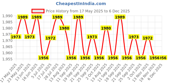 amazon.in CALANDIS® Acrylic Display Stand Riser for Jewelry Models Toys Storage, Stand (Color : 3 Tiers Widh 27x16cm Price History Graph from 17 May 2025 to 5 Dec 2025