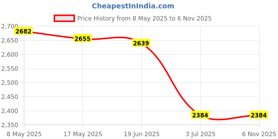amazon.in CALANDIS® Acrylic Pro 24 Switch Switches Tester Switch Sampler for Mechanical Keyboard | Keyboards & Keypads | Keyboards, Mice & Pointers Price History Graph from 8 May 2025 to 5 Nov 2025
