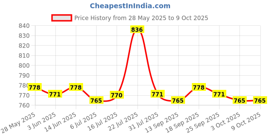 amazon.in CALANDIS® Action Figure Model Ladder Display Shelf Toy Car Plush Doll Showcase 1 Layer Price History Graph from 28 May 2025 to 9 Oct 2025