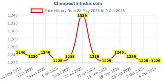 amazon.in CALANDIS® Action Figure Model Ladder Display Shelf Toy Car Plush Doll Showcase 2 Layer Price History Graph from 28 May 2025 to 9 Oct 2025