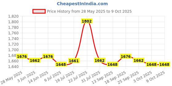 amazon.in CALANDIS® Action Figure Model Ladder Display Shelf Toy Car Plush Doll Showcase 3 Layer Price History Graph from 28 May 2025 to 9 Oct 2025