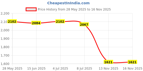 amazon.in CALANDIS® Adjustable Flower Pot Bracket Flowerpots Hanger Hook for Patio Railing Fence | 1 Adjustable Planter Box Bracket Price History Graph from 28 May 2025 to 15 Nov 2025