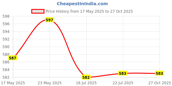 amazon.in calandis CALANDIS® Adjustable Glass Clamp Clip Glass Bracket Holder 8mm-12mm No Need Drill 1 calandis Price History Graph from 17 May 2025 to 27 Oct 2025