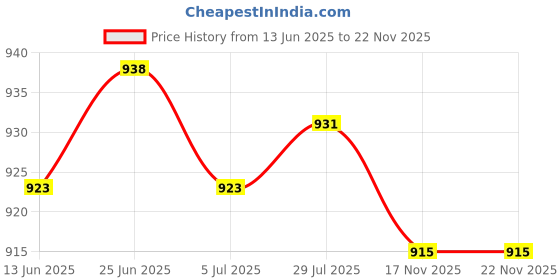 amazon.in calandis CALANDIS® Adjustable Handbag Purse Strap Nylon Replacement Strap Crossbody Strap 04 calandis Price History Graph from 13 Jun 2025 to 21 Nov 2025