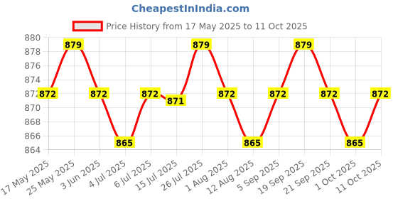 amazon.in calandis CALANDIS® Adjustable Jump Rope Beaded Skipping for Exercise Fitness Blue + White calandis Price History Graph from 17 May 2025 to 11 Oct 2025