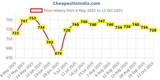 amazon.in calandis CALANDIS® Adjustable Leather Bag Strap Replacement for Bag Making Brown- Gold Buckle calandis Price History Graph from 6 May 2025 to 13 Oct 2025