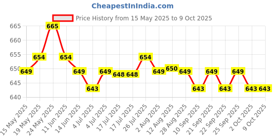 amazon.in calandis CALANDIS® Adjustable Navigation Dashboard Car Compass Cycling Hiking Direction Guide Ball Self-Adhensive Compass calandis Price History Graph from 15 May 2025 to 9 Oct 2025