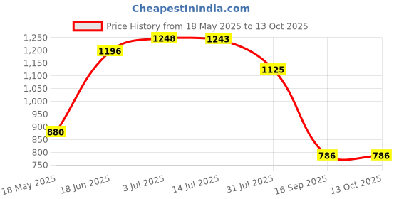 amazon.in CALANDIS® Adjustable Roll Bar Mounted Fire Extinguster Holder for s Wrangler S | Fire Extinguishers | Safety & Security | Car & Truck Parts | Parts & Accessories Price History Graph from 18 May 2025 to 12 Oct 2025