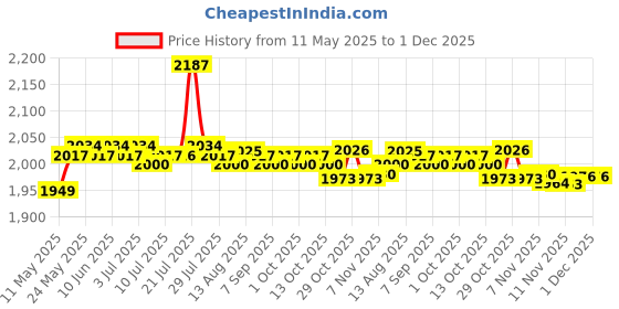 amazon.in calandis CALANDIS® Adjustable Webcam Stand Camera Phone Holder Gooseneck Desk Mount 38Cm Tube calandis Price History Graph from 11 May 2025 to 1 Dec 2025