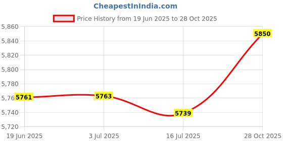amazon.in CALANDIS® Agility Ladder Mat Soccer Fitness Playground Footwork Practice Improve Speed 350cmx34cm | Training Aids | Soccer Price History Graph from 19 Jun 2025 to 28 Oct 2025