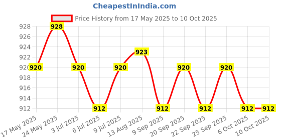 amazon.in calandis CALANDIS® Air Cleaner Filter Element 11HP & 13HP for Honda GX340 GX390 with Pre Filter calandis Price History Graph from 17 May 2025 to 10 Oct 2025