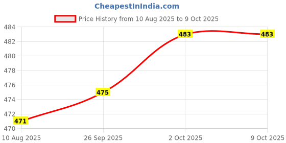 amazon.in CALANDIS® Air Compressors Part Three-Stage Piston Head High-Pressure Copper Head 30Mpa Price History Graph from 10 Aug 2025 to 9 Oct 2025