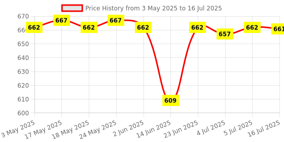 amazon.in CALANDIS® Ajustable Treble Bass 2 Way Audio Frequency Divider Speaker Crossover Filter Price History Graph from 3 May 2025 to 16 Jul 2025