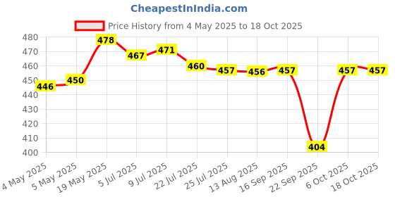 amazon.in CALANDIS® Alto Sax Saxophone Reed 2.5 Strength for Saxophone Accessory White Price History Graph from 4 May 2025 to 18 Oct 2025
