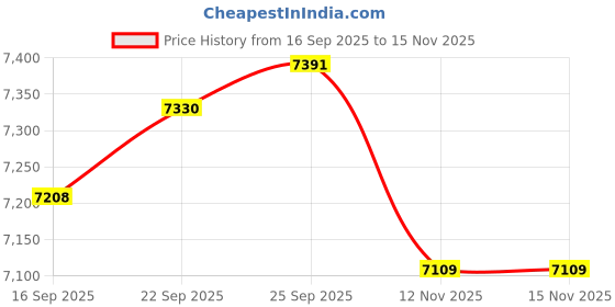 amazon.in CALANDIS® Alto Saxophone Carrying Gig Bag Handbag Black Price History Graph from 16 Sep 2025 to 15 Nov 2025
